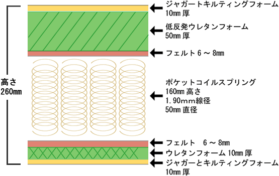 マットレス構造図イメージ