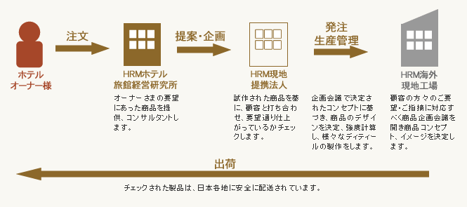 HRMホテル用ソファーシリーズ