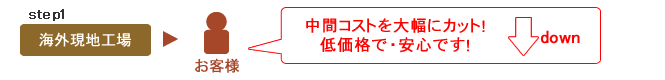 HRMシリーズの流通経路